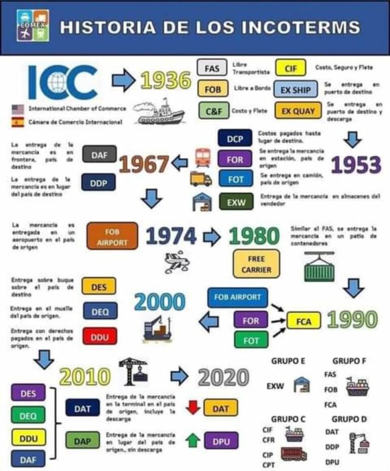 Cfr Insurance GROUP C IN INCOTERMS 2020 (CPT, CIP, CFR, CIF)